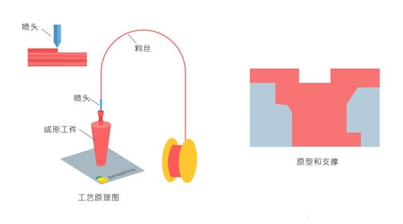 一常見3D打印技術(shù)FDM、SLS、SLA原理及優(yōu)缺點分析